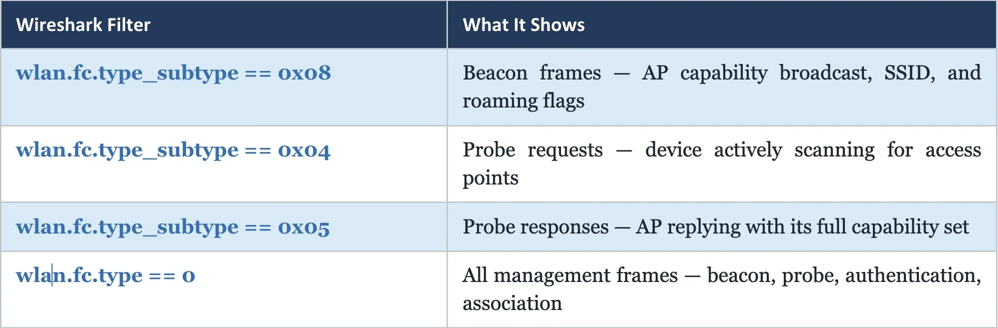 Amr network management table