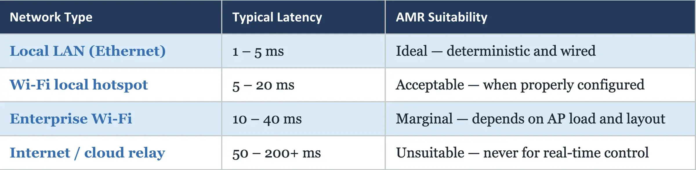 Amr network management table 004