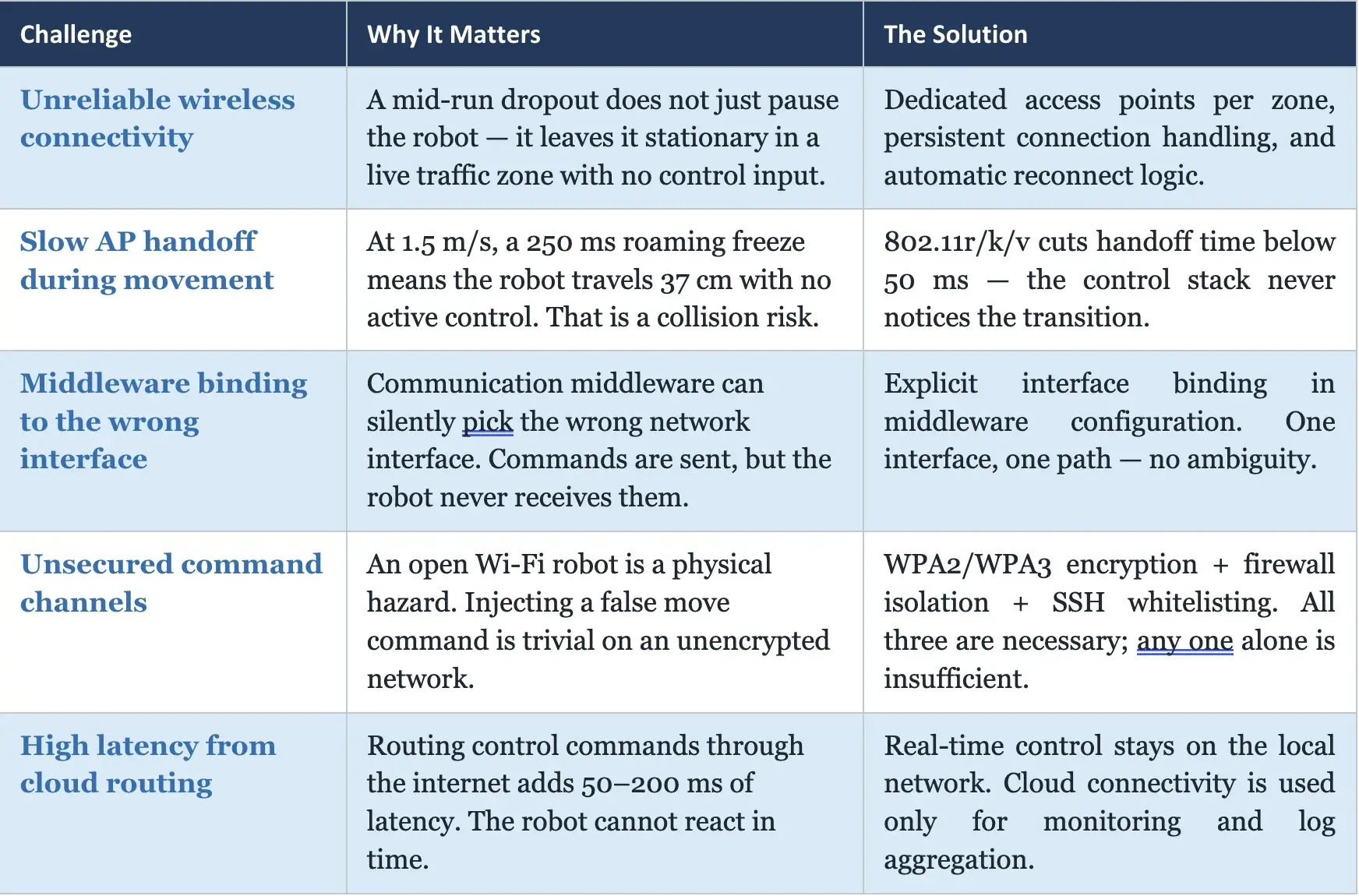 Amr network management table