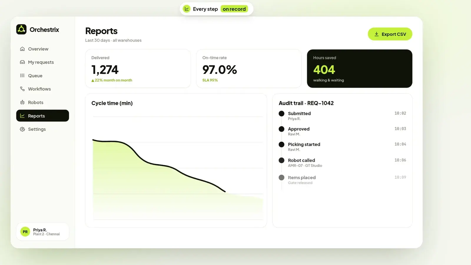 Orchestrix reports with deliveries, on-time rate, hours saved, cycle-time trend and an audit trail for one request