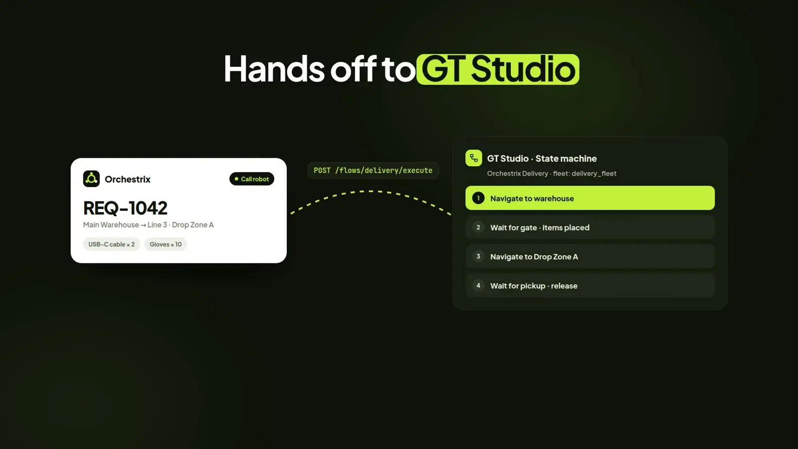 Request REQ-1042 handed to a GT Studio state machine with steps navigate to warehouse, wait for items, navigate to drop zone and wait for pickup
